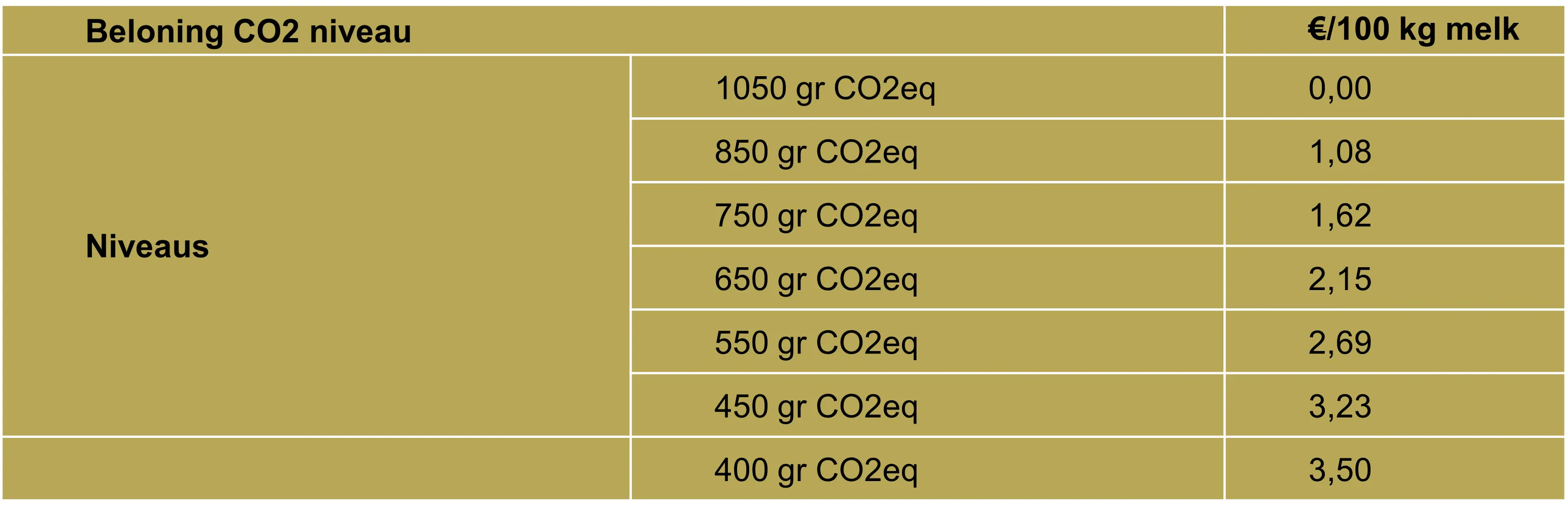 Beloning CO2 niveau