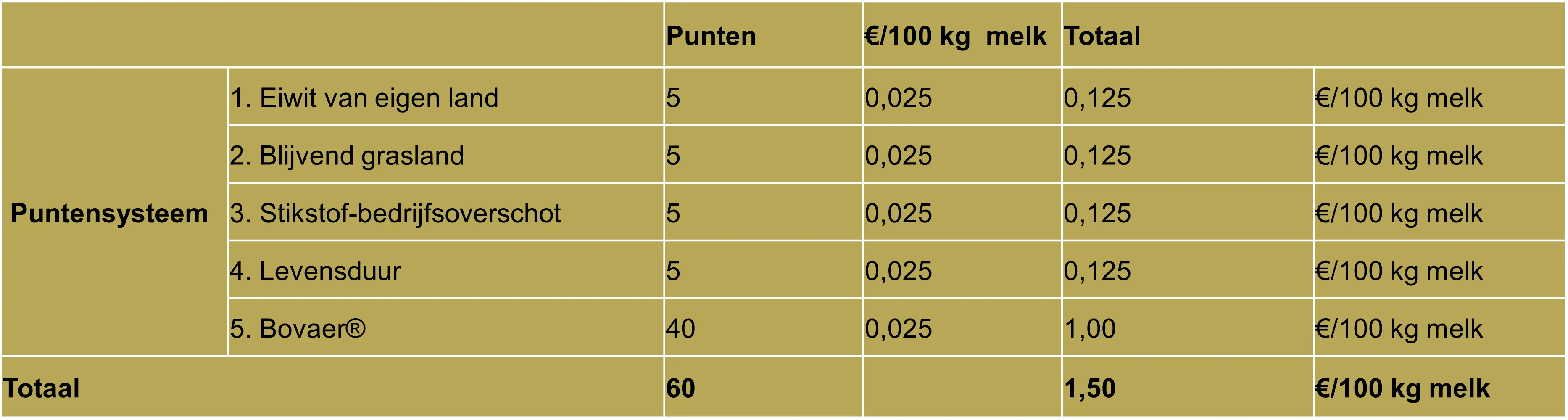 Beloning overige indicatoren